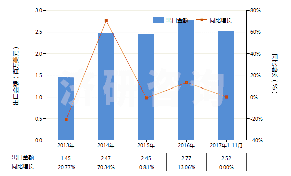2013-2017年11月中國原狀云母及劈開的云母片(HS25251000)出口總額及增速統(tǒng)計